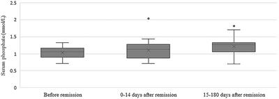 Cortisol and Phosphate Homeostasis: Cushing’s Syndrome Is Associated With Reversible Hypophosphatemia